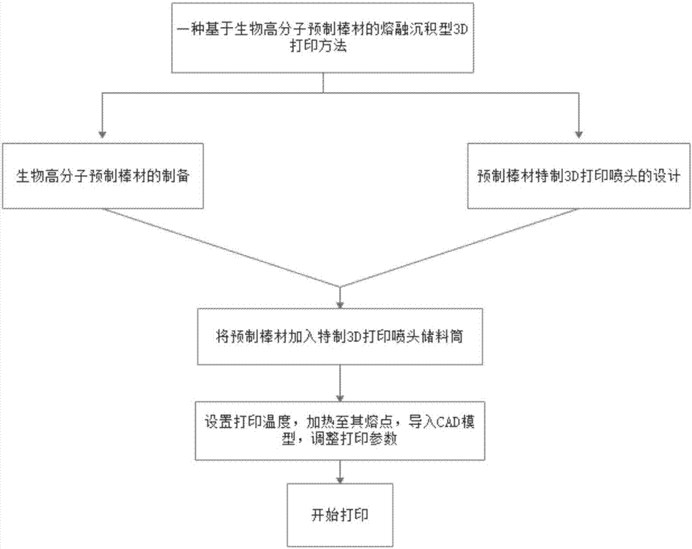 Fused deposition type 3D printing method based on biopolymer prefabricated bar