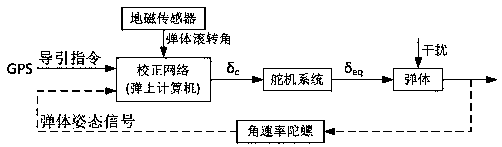 Novel spinning missile control method taking spinning missile spin cycle as control reference