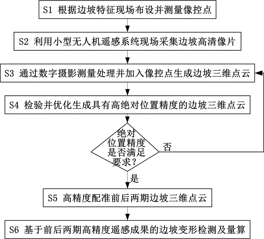 Small unmanned aerial vehicle remote sensing-based slope deformation detection and calculation method