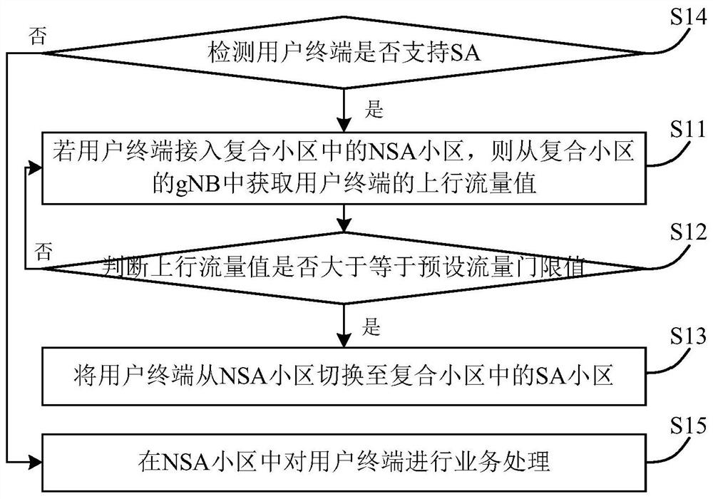 Access method and device of composite cell