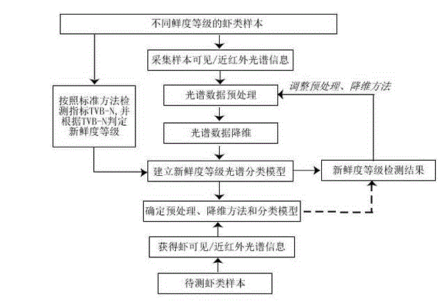 Method and device for detecting freshness grade of shrimps based on visible/near-infrared spectroscopy