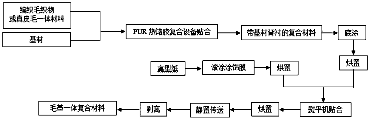 Fur and leather integrated composite material and preparation method thereof