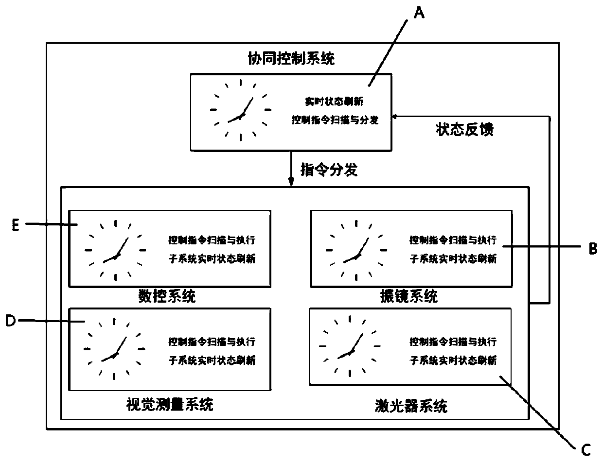 Optical, mechanical and electrical coordination control system of ultrafast laser processing equipment