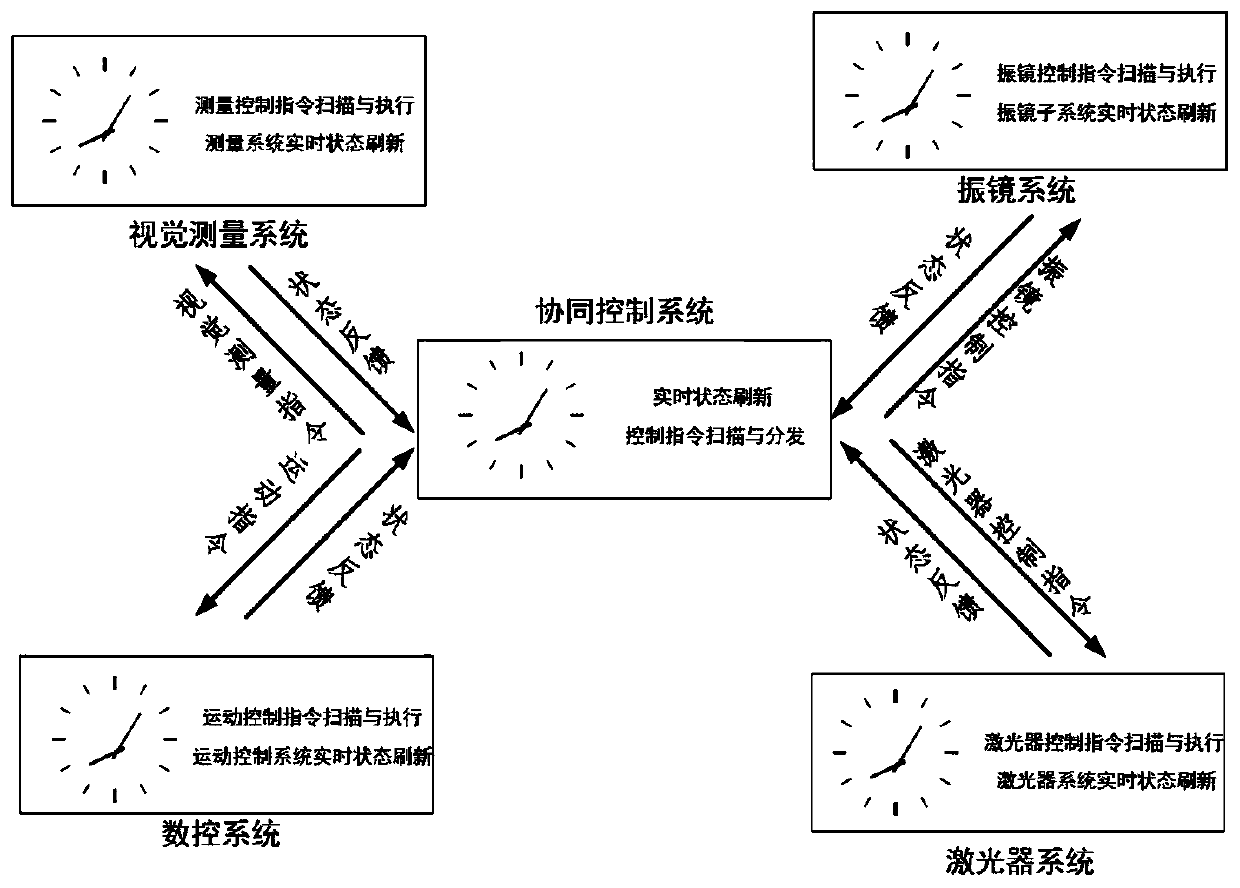 Optical, mechanical and electrical coordination control system of ultrafast laser processing equipment