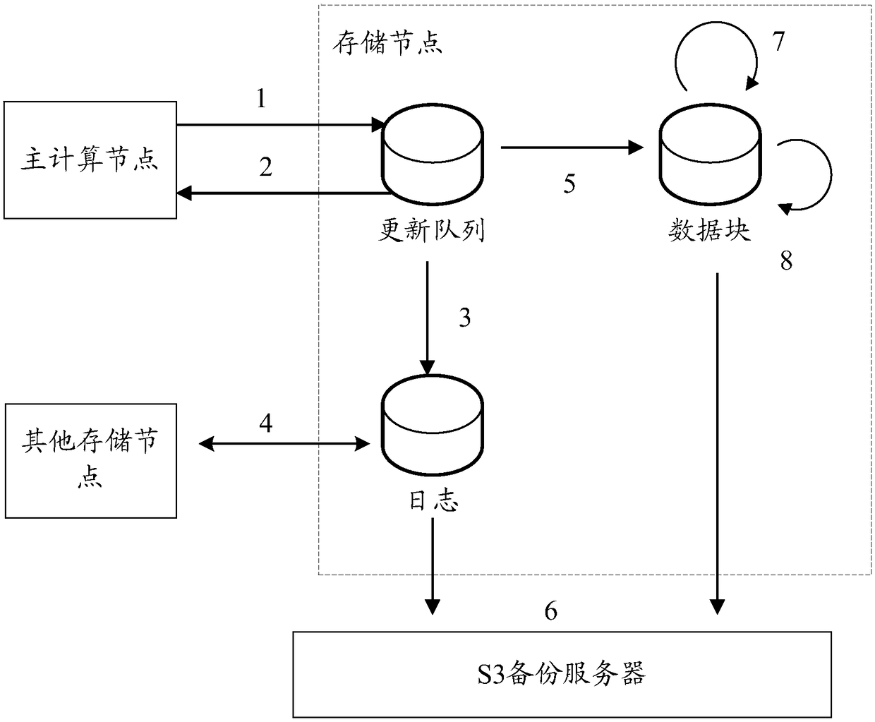 Data synchronization method and relevant device