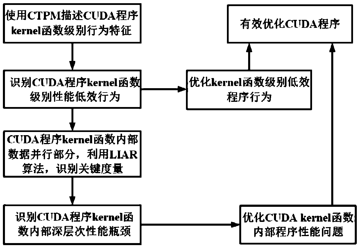 A traceability method for gpu computing performance problems