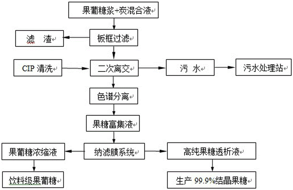 Purification method for HFCS (high fructose corn syrup) in fructose production process