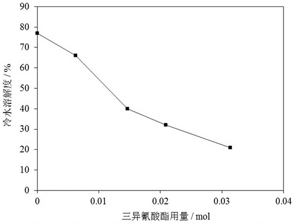 Biodegradable organic polymer nitrogen fertilizer and preparation method thereof