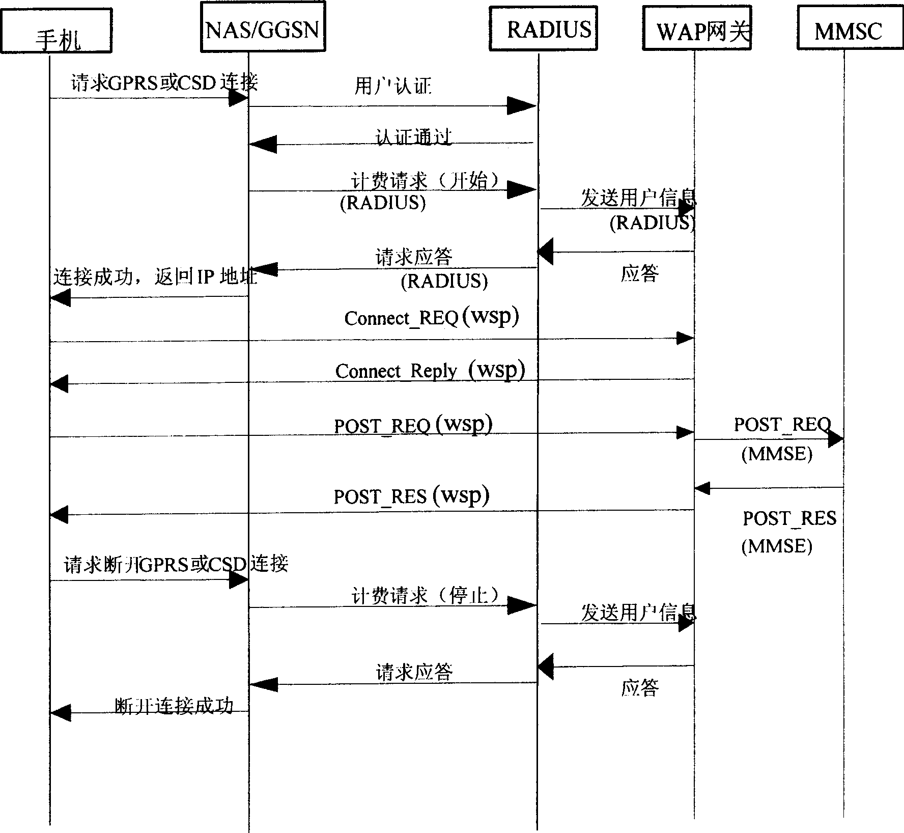 Multiple interface multiple protocol detecting method based on WAP/MMS service