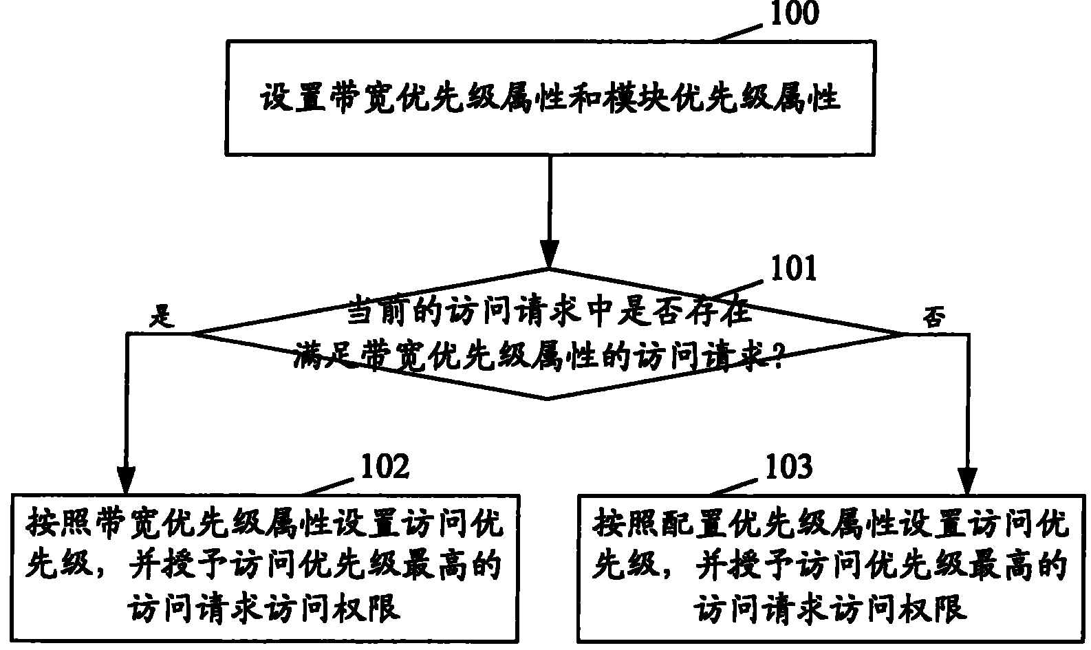 Method for access to external memory