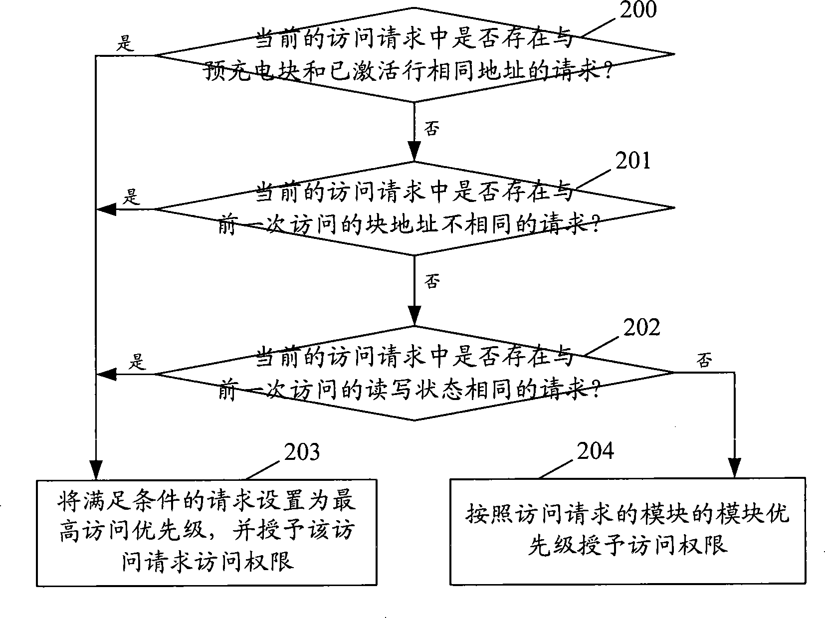 Method for access to external memory