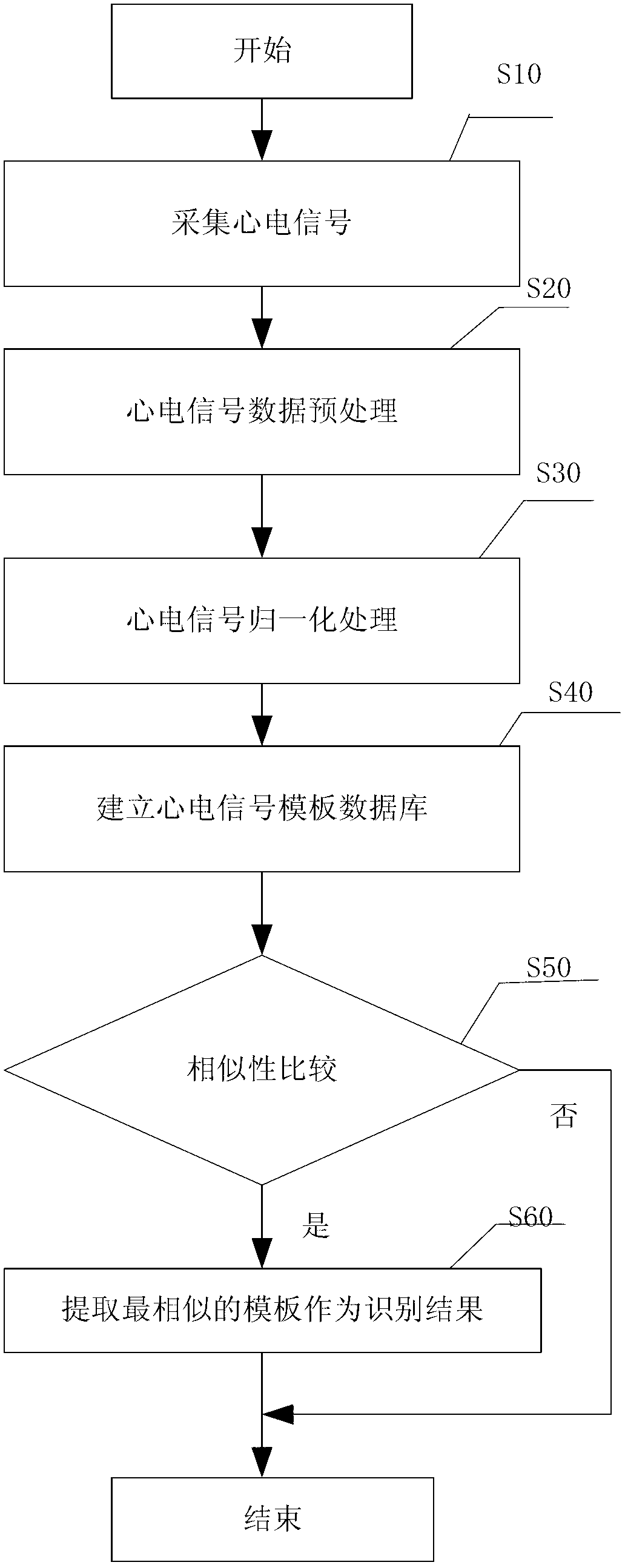 Electrocardiosignal data processing method