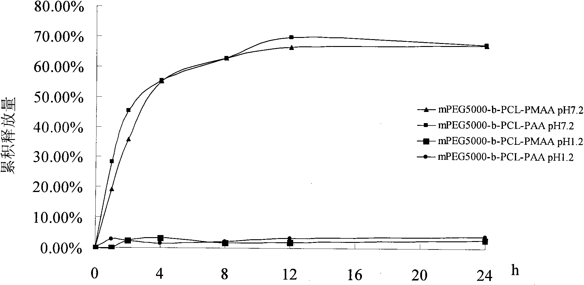 Polyethylene glycol momomethyl ether-polycaprolactone-polyacrylic acid derivatives, and preparation and application thereof