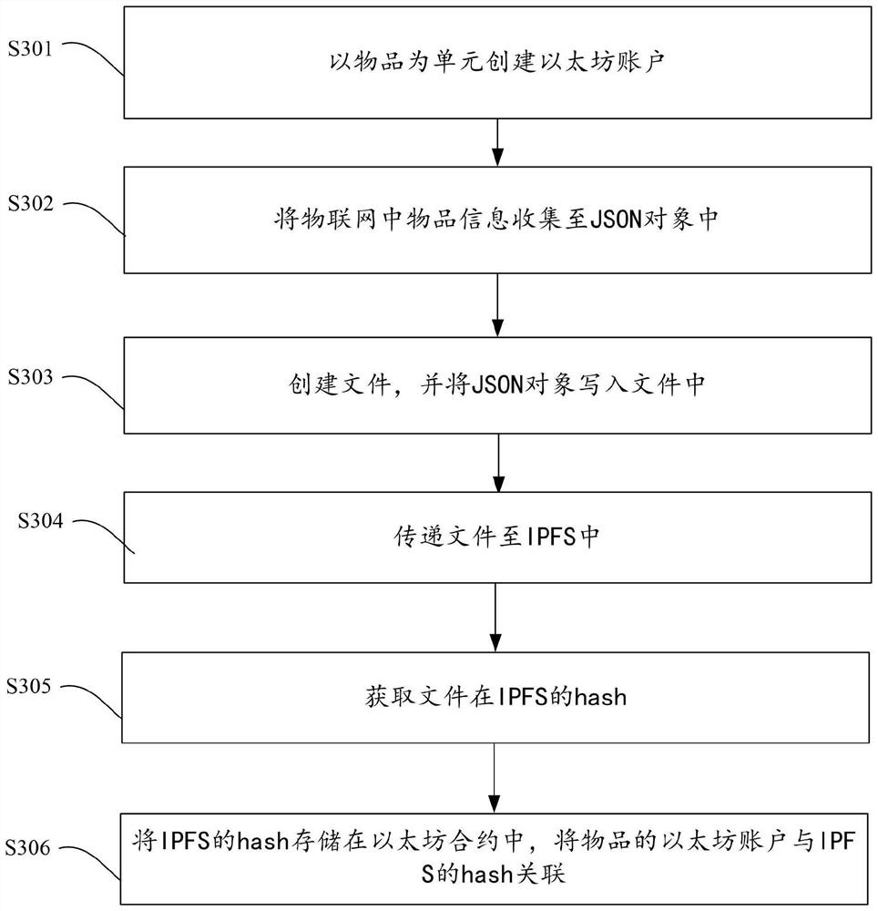 Internet of Things tracing method based on Ethereum and IPFS and related equipment thereof