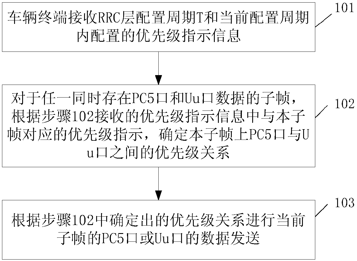 Data transmission method in vehicle direct connection system