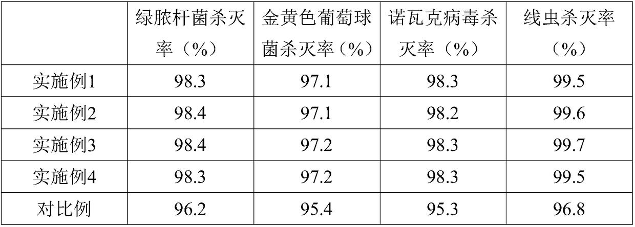 Bactericide used for biofilter filler and preparation method of bactericide