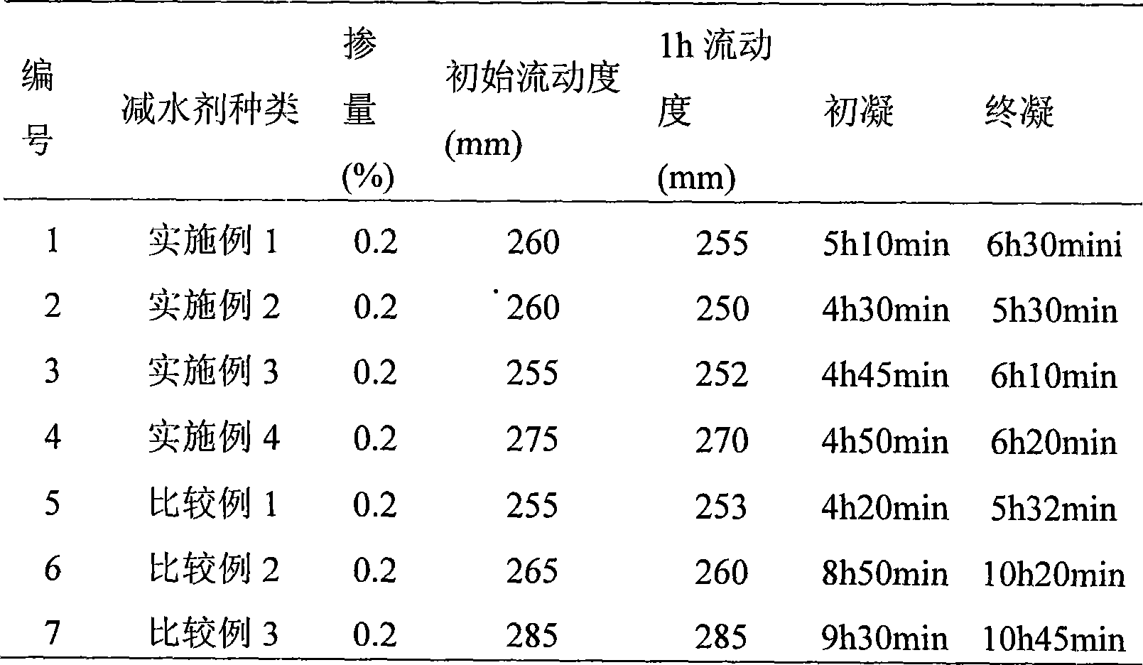 Preparation of polycarboxylic acid water reducing agent for prefabricated part