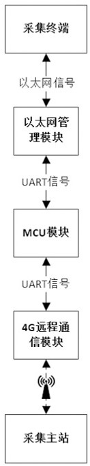 4G communication unit with transformer area topology identification function and identification method