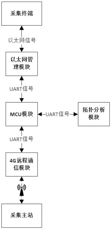 4G communication unit with transformer area topology identification function and identification method