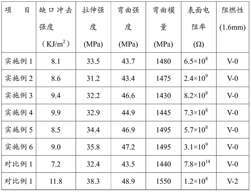 Anti-static halogen-free flame-retardant polypropylene composition and preparation method