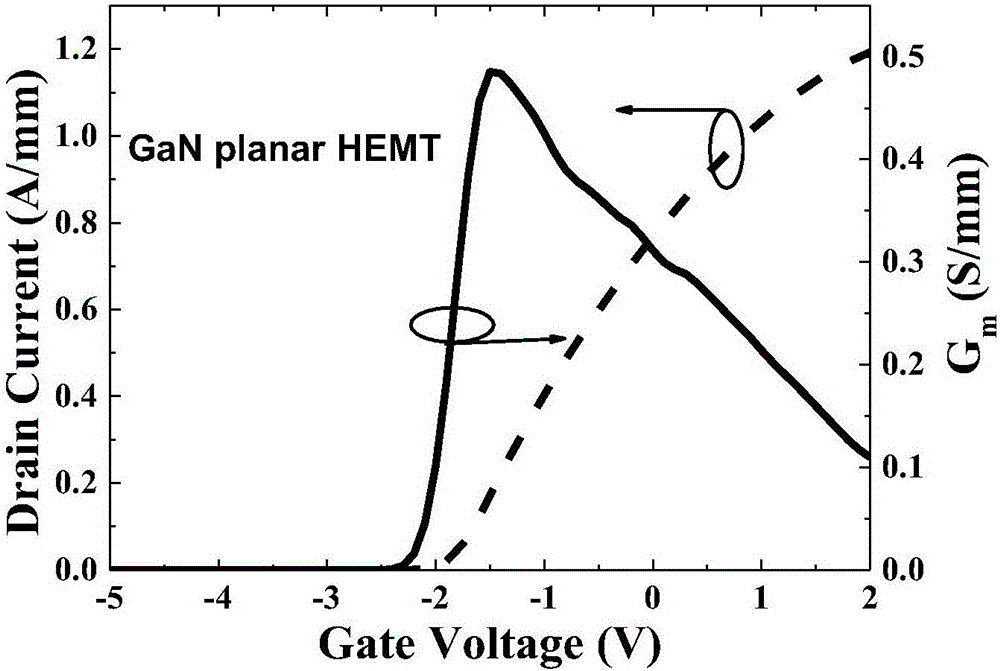 High linearity GaN fin-type high electron mobility transistor and manufacture method thereof