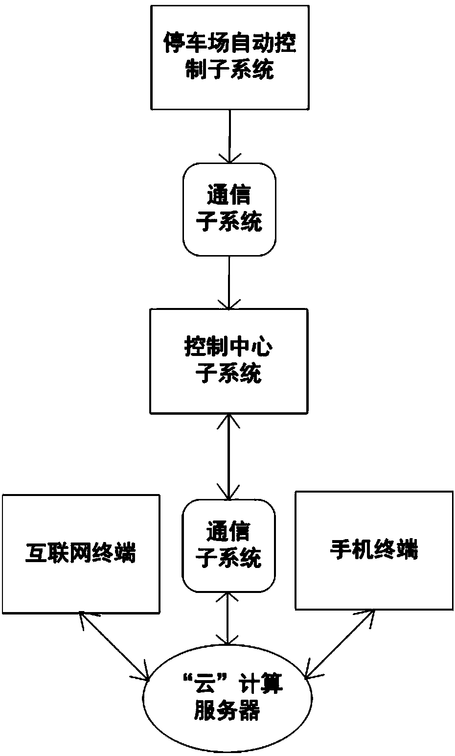 Total management system and management method based on Internet of Things and cloud computing and for parking lot