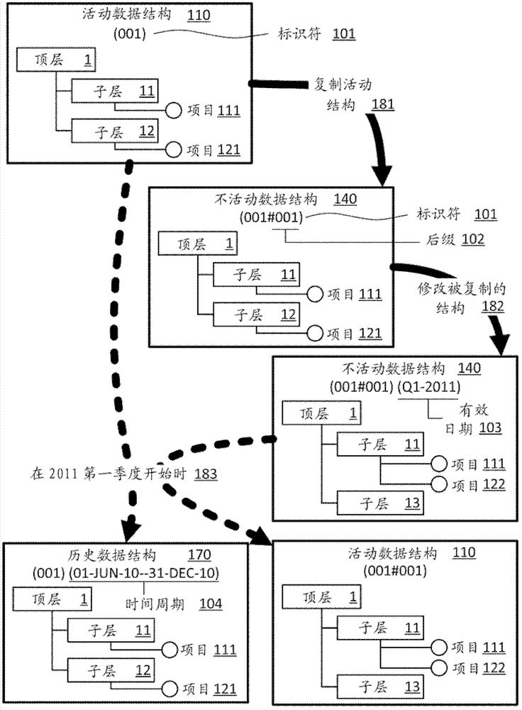 Method for achieving exact time dependence in organization hierarchy