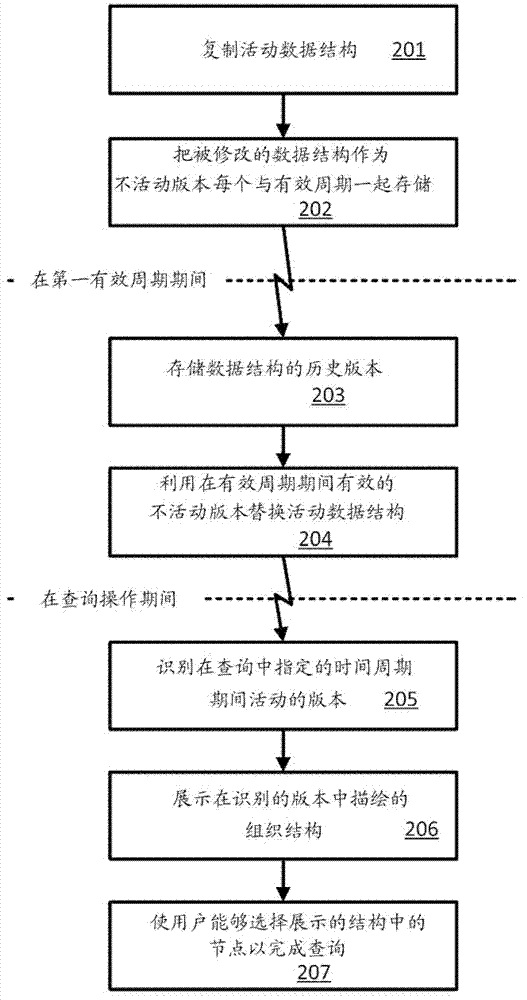 Method for achieving exact time dependence in organization hierarchy