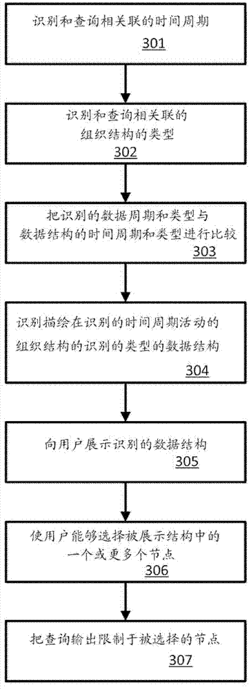 Method for achieving exact time dependence in organization hierarchy