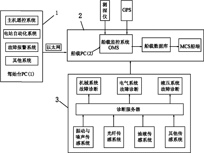 Integrative ship engine room monitoring system