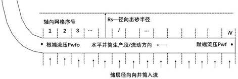 Simulation and prediction method for dynamic evolution of sand fluid production profile in horizontal wells in heterogeneous reservoirs