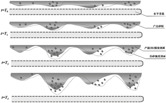 Simulation and prediction method for dynamic evolution of sand fluid production profile in horizontal wells in heterogeneous reservoirs