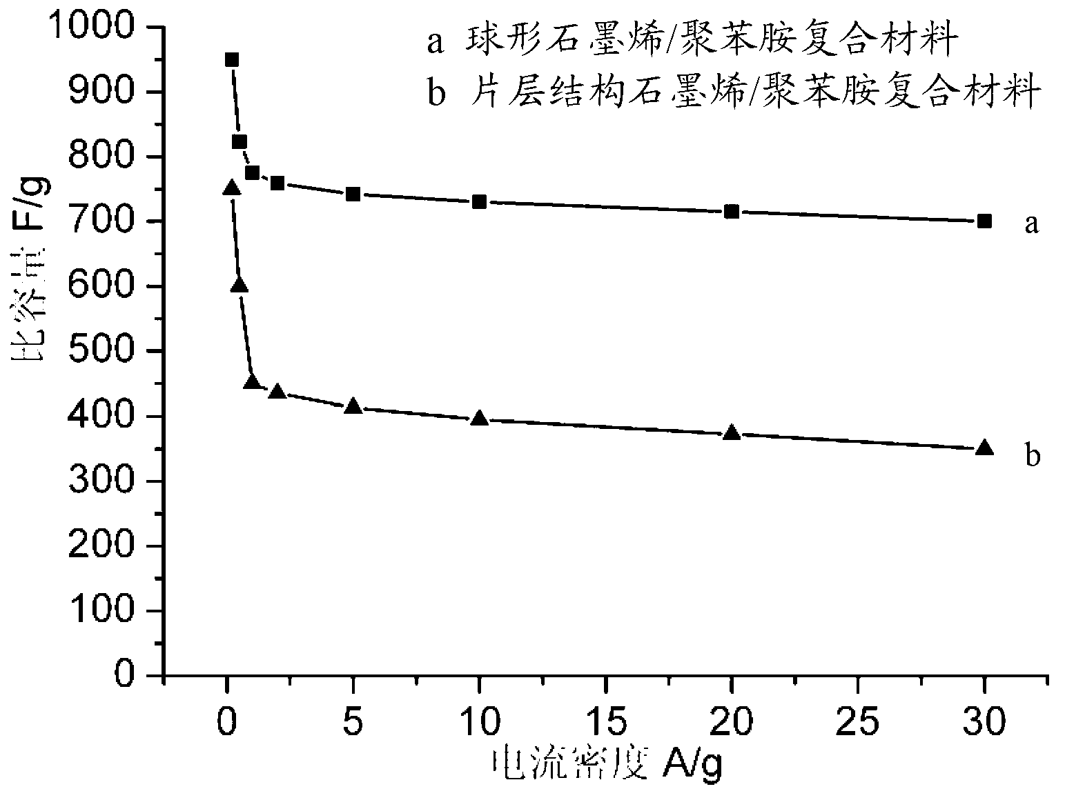 Graphene/conductive polymer composite material and preparation method thereof