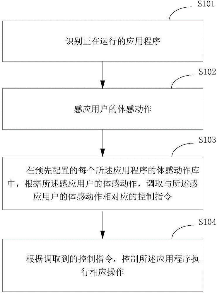 Electronic equipment control method and system