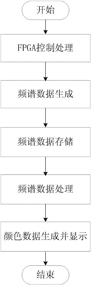 Frequency spectrum analysis real-time waterfall plot implementing method