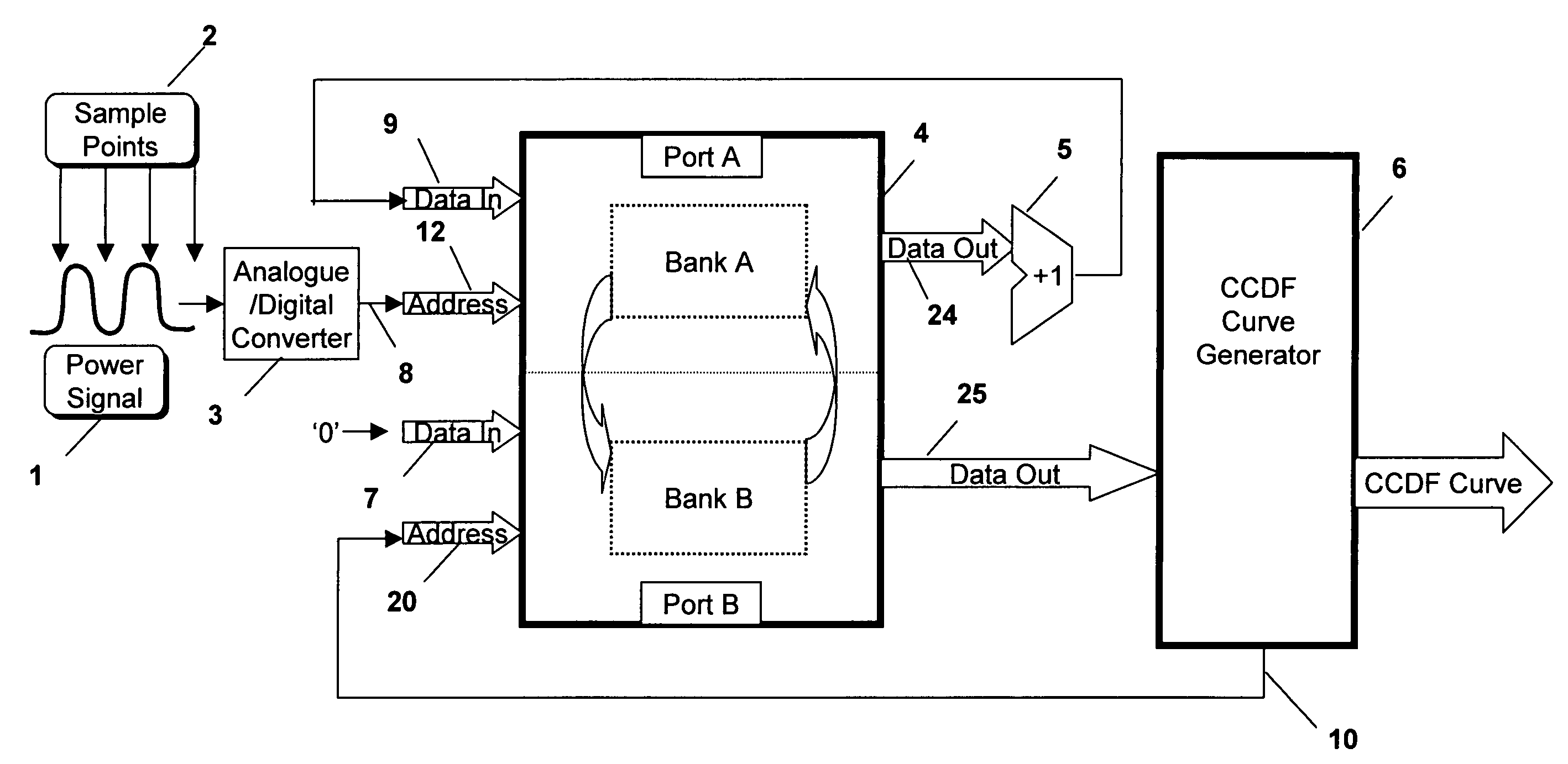 Apparatus and method for generating a complementary cumulative distribution function (CCDF) curve