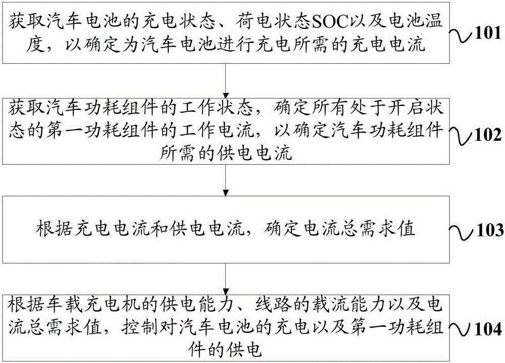 Charging control method and device for electric automobile, and electric automobile