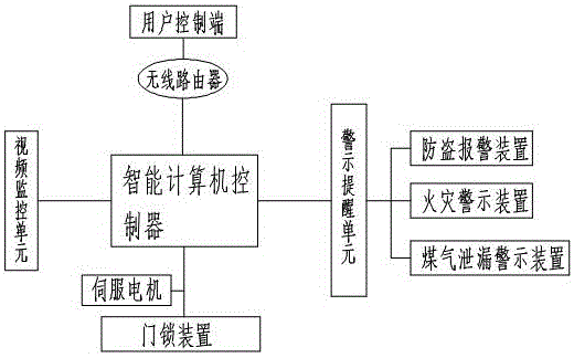 Computer intelligent control security and protection system