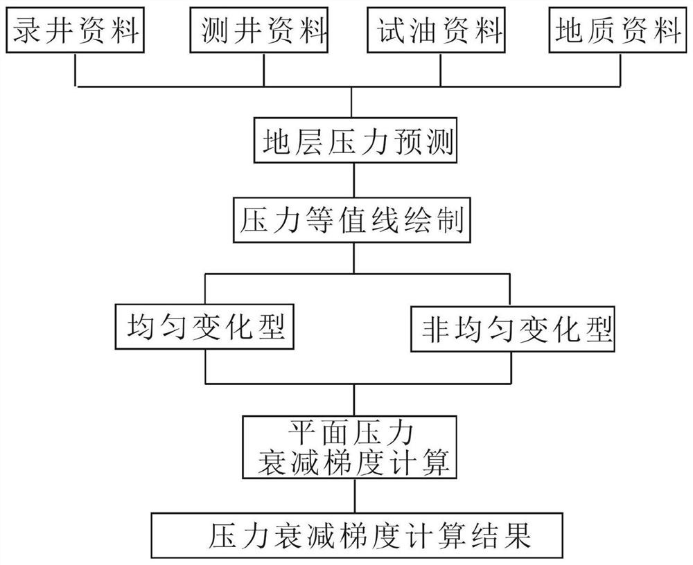 A Method of Calculating Pressure Decay Gradient