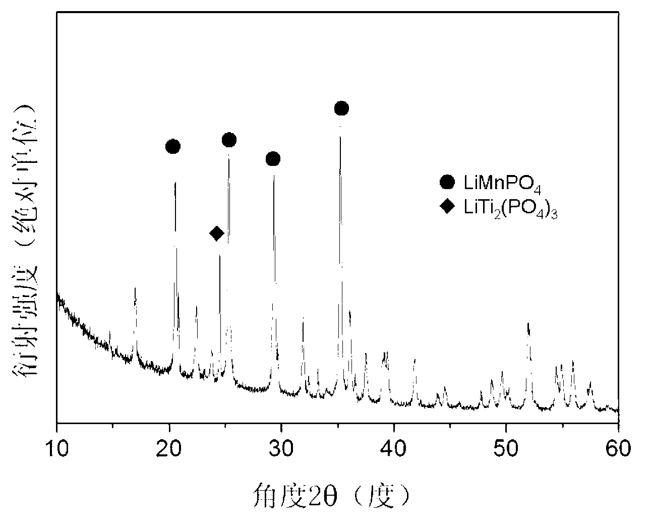 Lithium ion battery anode material and preparation method of same, and lithium ion battery