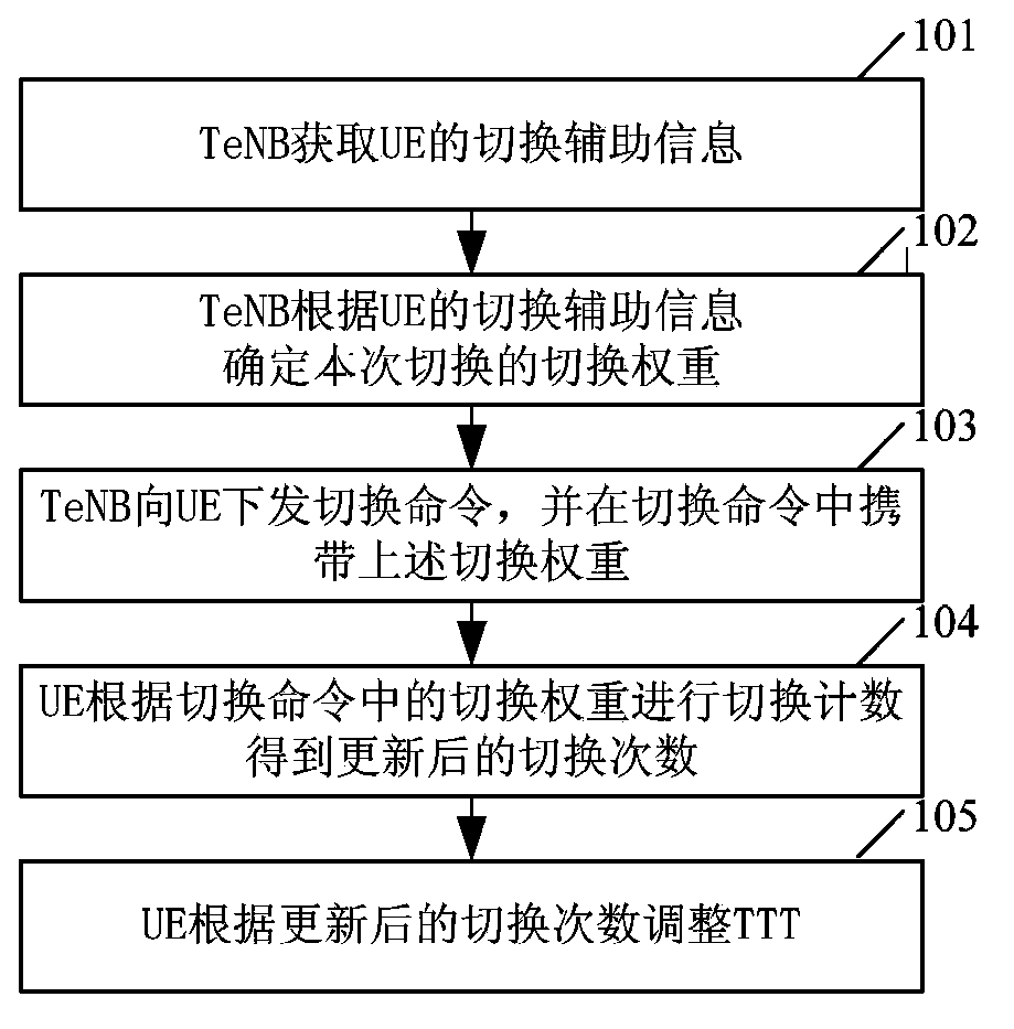 Method and device for adjusting time to trigger