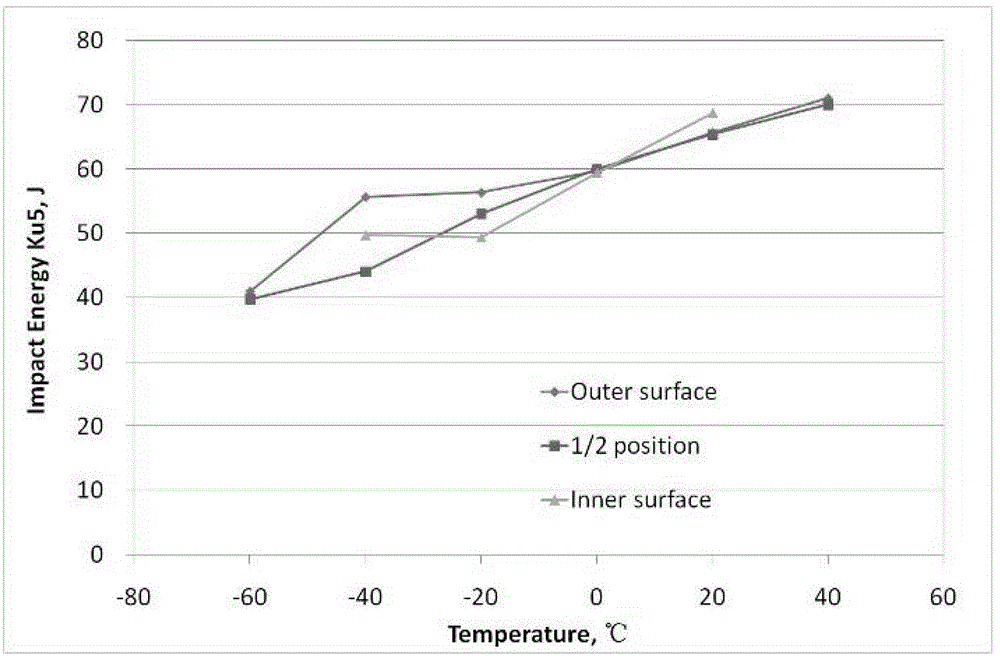 Heat treatment method of novel alloy steel hollow car axle material