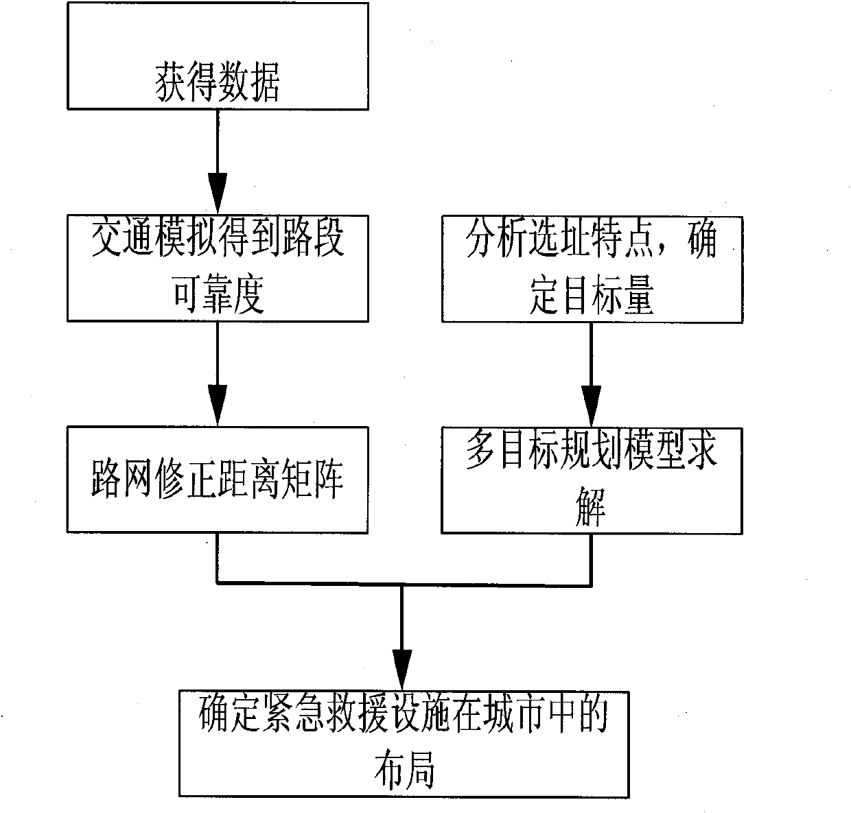 Emergency rescue facility collocating method based on reliability of city road network