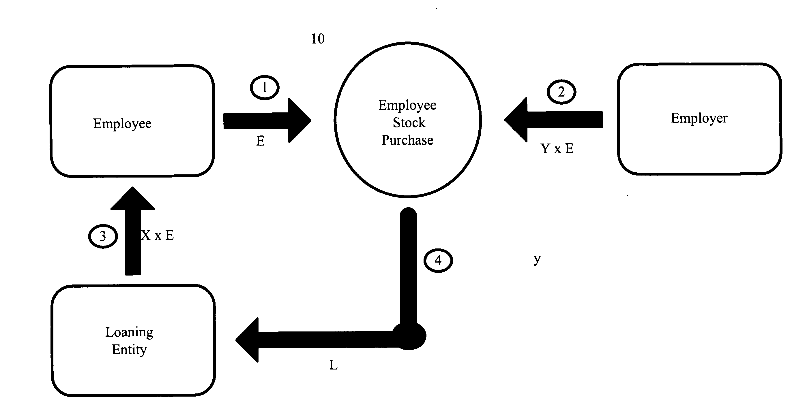 Method and system of supplying loaned funds to employees for increased participation in Employee Stock Option Plans