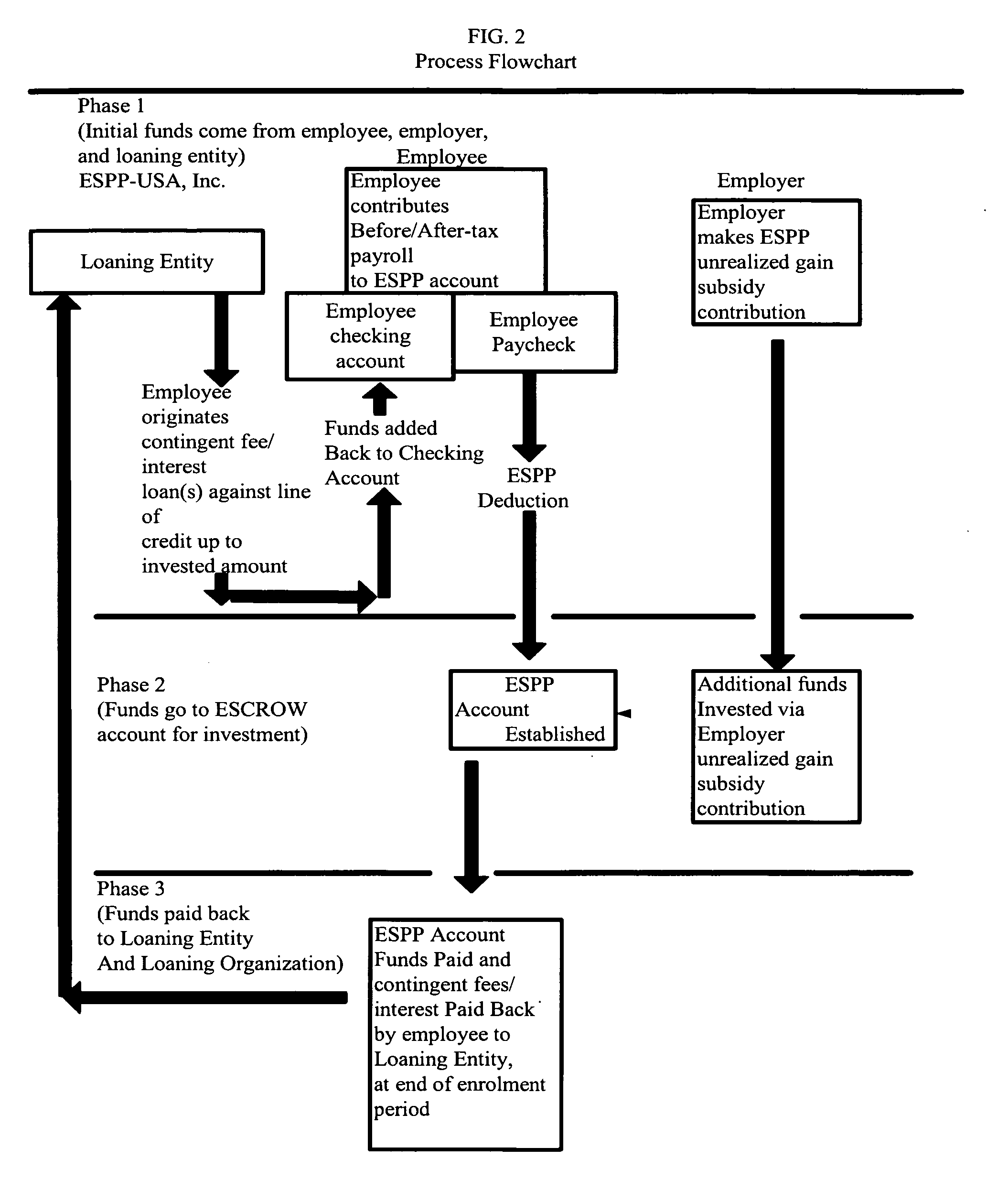 Method and system of supplying loaned funds to employees for increased participation in Employee Stock Option Plans