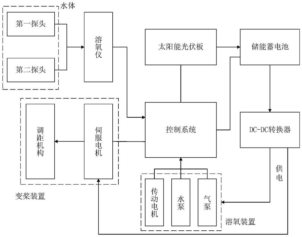 A solar automatic intelligent oxygenation system, a solar stirring oxygenation device