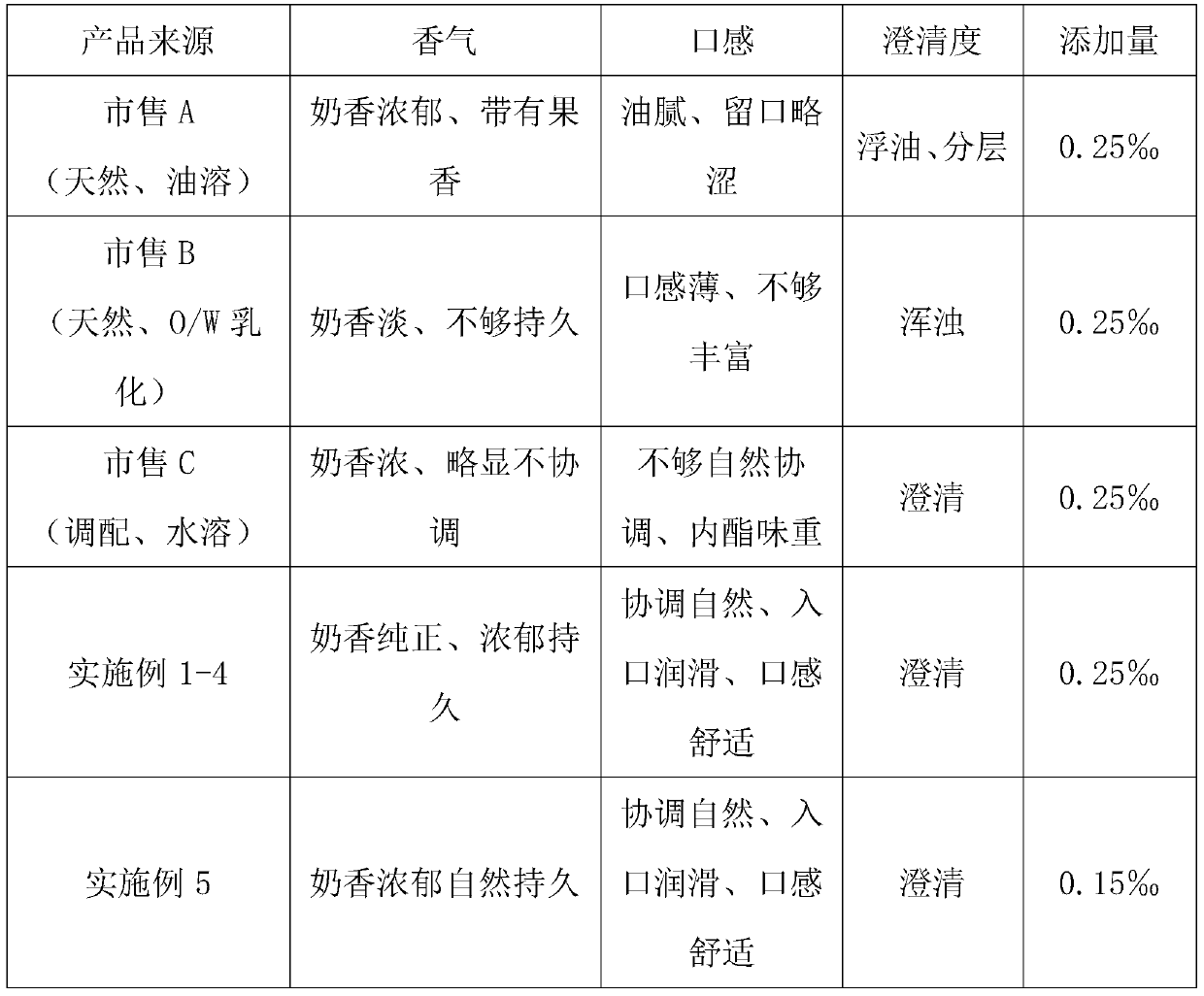 Preparation method and application of butter enzymolysis base material