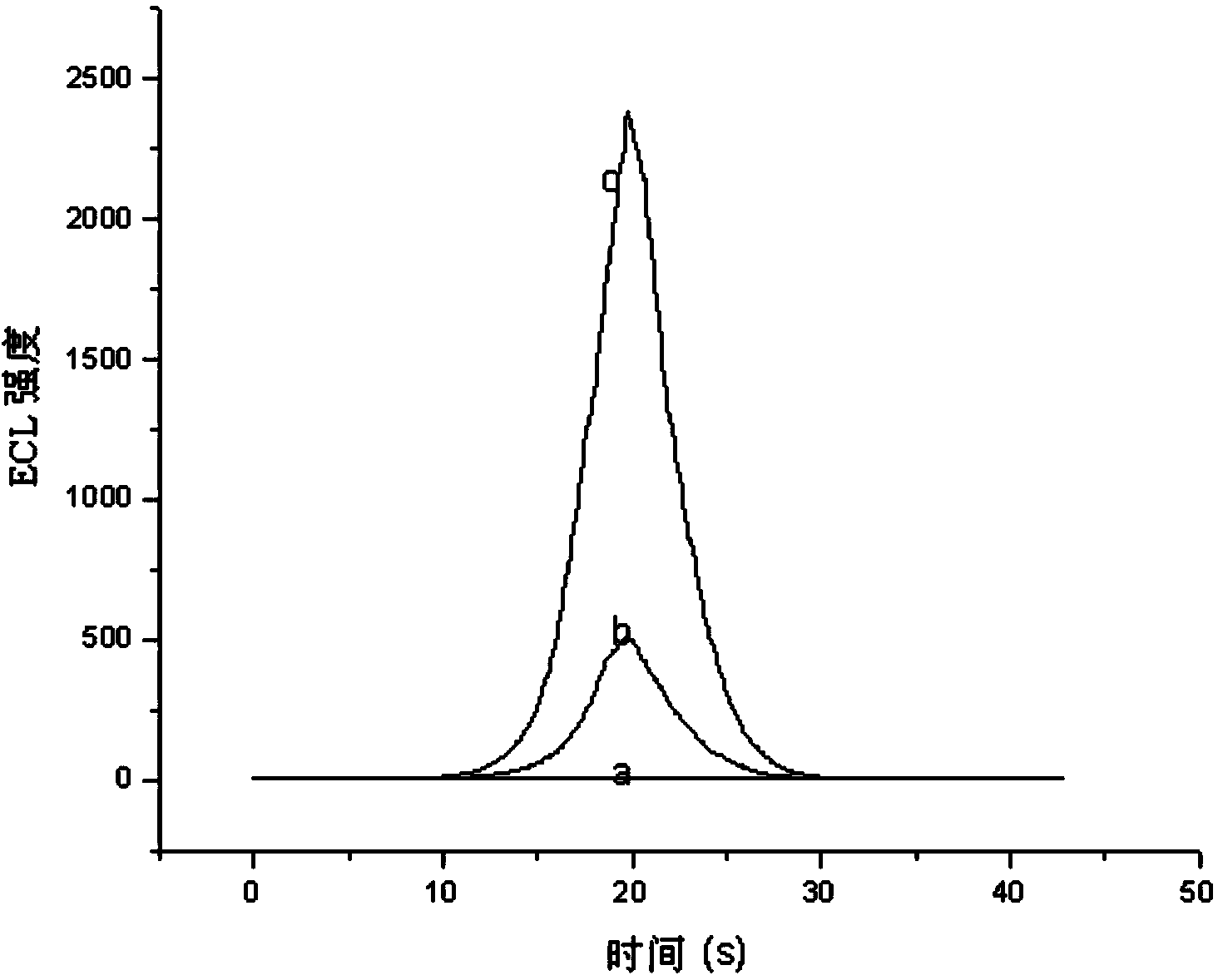 Antimicrobial peptide electrochemiluminescence sensor and preparation method and detection method thereof