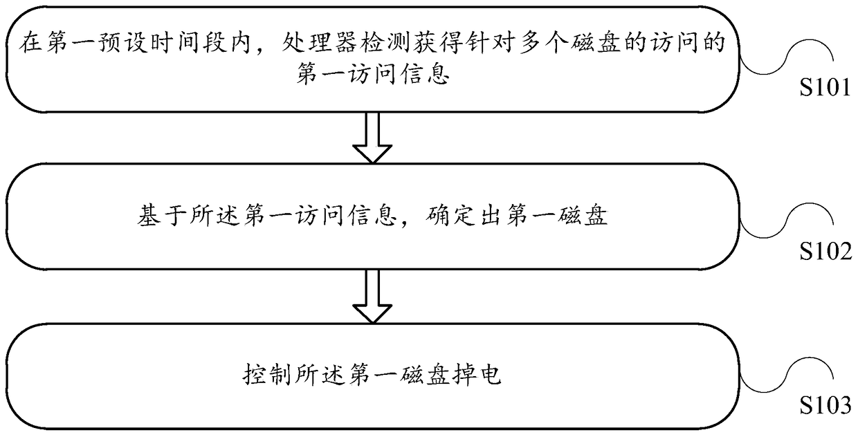 An information processing method and electronic device