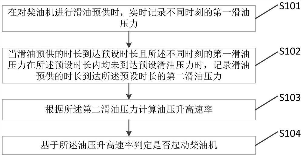 Diesel engine starting control method and device, storage medium and vehicle-mounted terminal